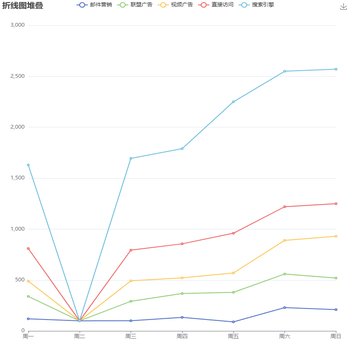 使用折线图堆叠, 值为0时,改线条会和临近的非零值线条重合