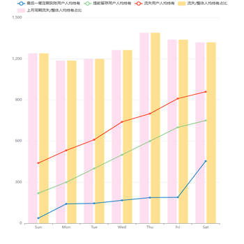 最后一笔定期到账流失用户_人均持有