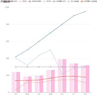 拉新效率