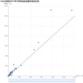 H公立医院2017年7月药品加成整体情况分析