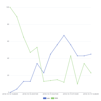 使用dataset设置多条数据，指定x轴为时间类型时，无法正常显示