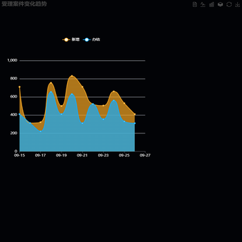 受理案件变化趋势