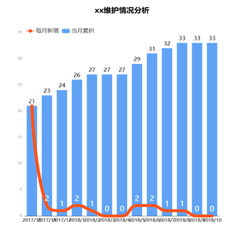 xx维护情况分析