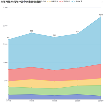 改革开放40周年外国专家来鄂领域图