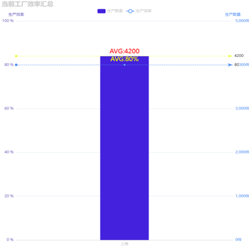 【hlx】当前工厂效率汇总