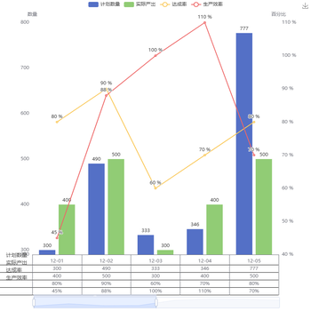 如何在柱状图下展示表格，并且可随dataZoom移动时数据对应