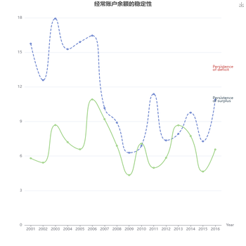 经常账户余额的稳定性