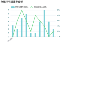 办理环节提速率分析