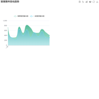 受理案件变化趋势
