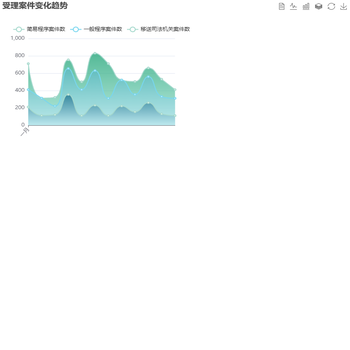 受理案件变化趋势