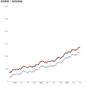 动态数据 + 时间坐标轴