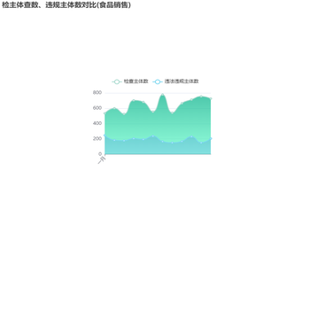 检查违规情况（食品销售）