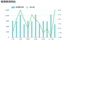 V0.3.0  行政审批——受理事项同比