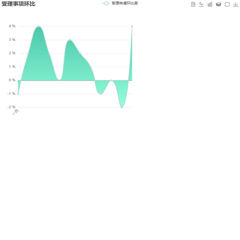 V0.3.0    行政审批——受理事项环比