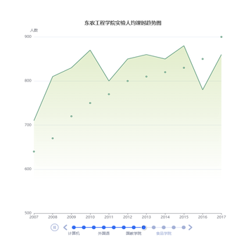 东农2006年毕业论文通过率