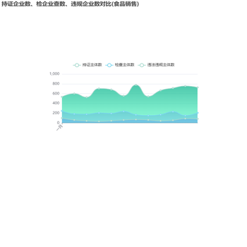 持证企业数、检企业查数、违规企业数对比(食品销售)