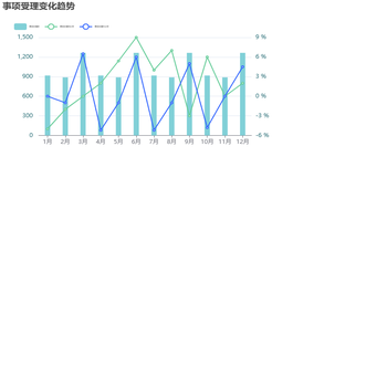 事项受理变化趋势