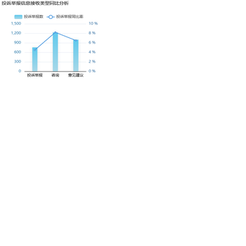 投诉举报信息接收类型同比分析