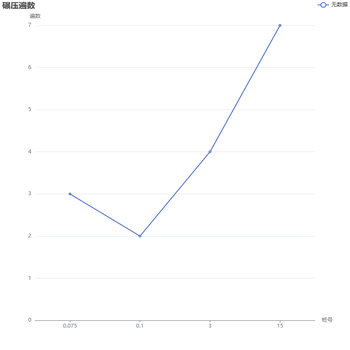 不等距X轴