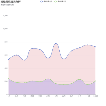 抽检异议情况分析