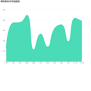 每年新办许可证趋势