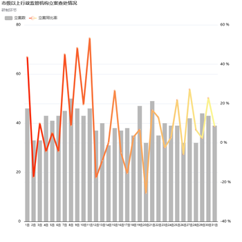 市级以上行政监管机构立案查处情况