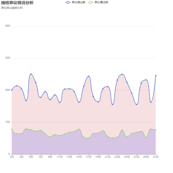 抽检异议情况分析