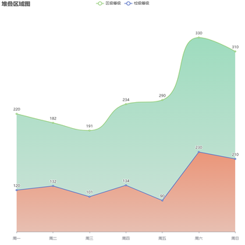 对比堆叠区域图