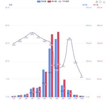 如何让同一个data内的数据调用同一组rich