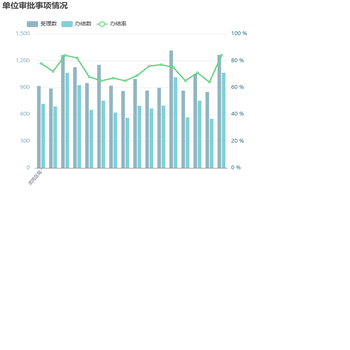 审批申请事项受理与办结对比分析V0.2