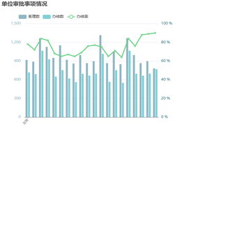 行政审批超时办理分析