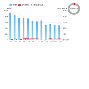 投诉举报超时受理分析