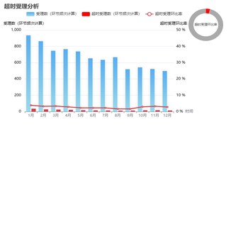 超时受理分析