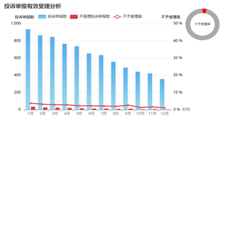 投诉举报有效受理分析
