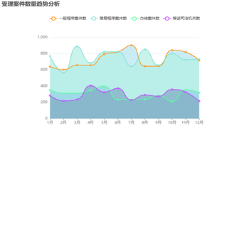 受理案件数量趋势分析
