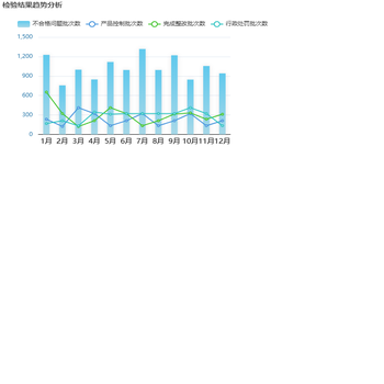检验结果趋势分析