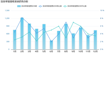投诉举报接收渠道趋势分析