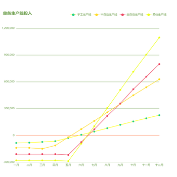 单条生产线投入