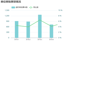 单位审批事项情况
