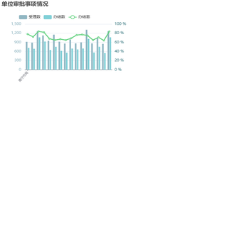 单位审批事项情况