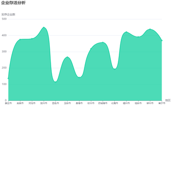 企业存活分析
