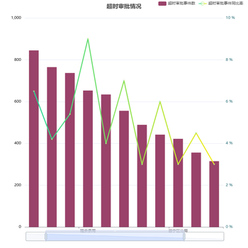 超时审批情况