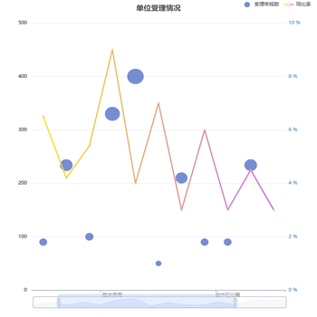投诉举报受理情况分析_单位受理情况