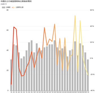 市级以上行政监管机构立案查处情况
