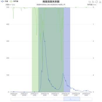 echarts4版本下官方栗子雨量流量关系图markArea无效问题