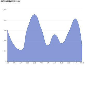 每年注销许可证趋势