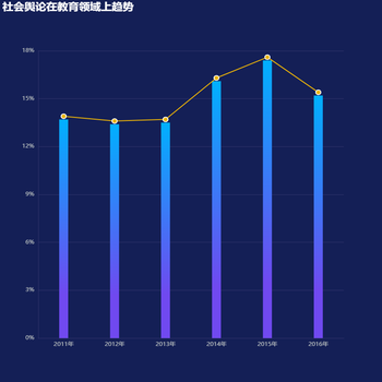 社会舆论在教育领域上趋势