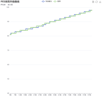 PES球员升级曲线