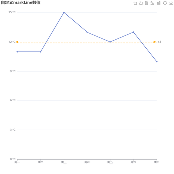 markLine数值超出纵坐标最大值会消失