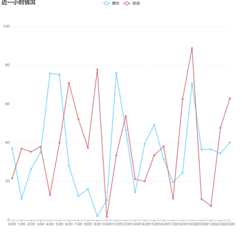 机器在不同时间段cpu、内存使用率